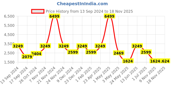 myntra.com ROSARA HOME Dove Striped Grey & White 4 Pieces Sheer Long Door Curtains rosara home Price History Graph from 13 Sep 2024 to 17 Nov 2025