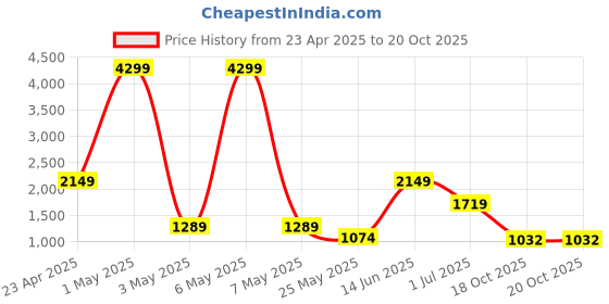 myntra.com ROSARA HOME Finn Off White & Green 2 Pcs Geometric Regular Long Door Curtain rosara home Price History Graph from 23 Apr 2025 to 20 Oct 2025