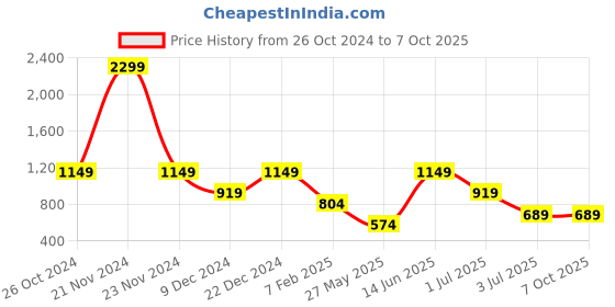 myntra.com ROSARA HOME Gold-Toned Set of 2 Sheer Window Curtains rosara home Price History Graph from 26 Oct 2024 to 7 Oct 2025