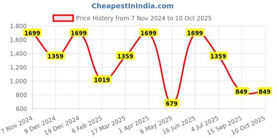 myntra.com ROSARA HOME Green & Brown Set of 2 Window Curtains rosara home Price History Graph from 7 Nov 2024 to 9 Oct 2025