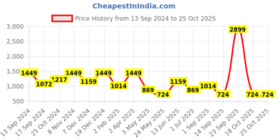 myntra.com ROSARA HOME Green & Grey Floral 200 TC Queen Bedsheet with 2 Pillow Covers rosara home Price History Graph from 13 Sep 2024 to 25 Oct 2025