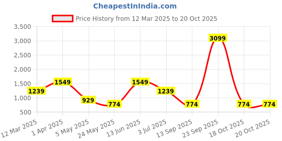 myntra.com ROSARA HOME Green & Navy Blue Tropical Print Set of 2 Door Curtains rosara home Price History Graph from 12 Mar 2025 to 20 Oct 2025