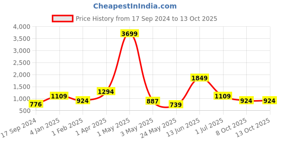 myntra.com ROSARA HOME Green & Pink 2 Pieces Floarl Printed Window Curtains rosara home Price History Graph from 17 Sep 2024 to 13 Oct 2025