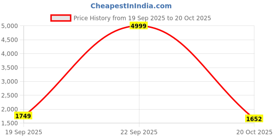 myntra.com ROSARA HOME Green & White 2 Pieces Abstract Room Darkening Long Door Curtains rosara home Price History Graph from 19 Sep 2025 to 20 Oct 2025