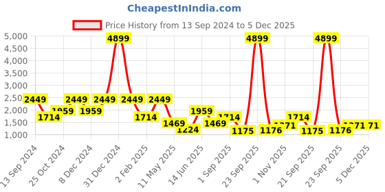 myntra.com ROSARA HOME Green & White Geometric 300 TC Queen Bedsheet with 2 Pillow Covers rosara home Price History Graph from 13 Sep 2024 to 5 Dec 2025