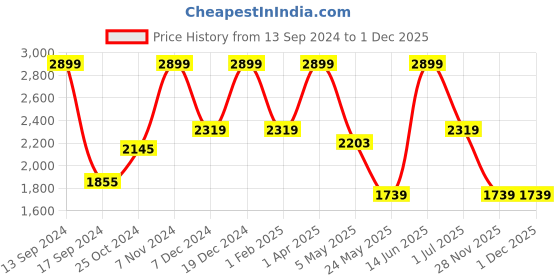 myntra.com ROSARA HOME Grey 4 Pieces Printed Sheer Door Curtains rosara home Price History Graph from 13 Sep 2024 to 1 Dec 2025