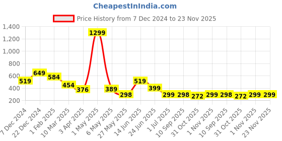 myntra.com ROSARA HOME Grey & Blue 2 Pieces Abstract Printed Square Cushion Covers rosara home Price History Graph from 7 Dec 2024 to 22 Nov 2025