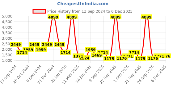 myntra.com ROSARA HOME Grey & Blue Graphic 300 TC Queen Bedsheet with 2 Pillow Covers rosara home Price History Graph from 13 Sep 2024 to 6 Dec 2025
