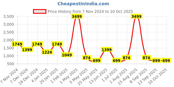 myntra.com ROSARA HOME Grey & Brown Set of 2 Window Curtain rosara home Price History Graph from 7 Nov 2024 to 10 Oct 2025