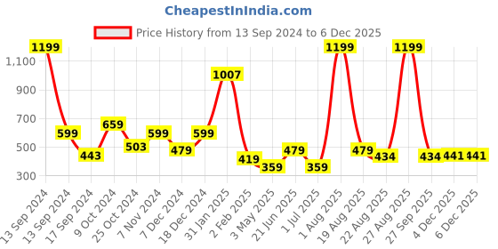 myntra.com ROSARA HOME Grey & Off White Floral 144 TC Cotton Single Bedsheet with 1 Pillow Covers rosara home Price History Graph from 13 Sep 2024 to 4 Dec 2025
