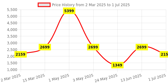 myntra.com ROSARA HOME Grey & Off-White Set of 4 Regular & Sheer Window Curtains rosara home Price History Graph from 2 Mar 2025 to 1 Jul 2025
