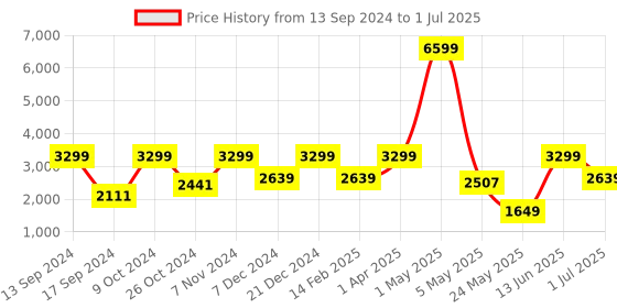 myntra.com ROSARA HOME Grey & Transparent Set of 4 Regular & Sheer Long Door Curtains rosara home Price History Graph from 13 Sep 2024 to 1 Jul 2025