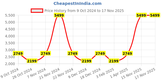 myntra.com ROSARA HOME Grey & White 2 Pieces Geometric Printed Velvet Door Curtains rosara home Price History Graph from 9 Oct 2024 to 17 Nov 2025