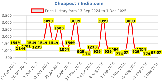 myntra.com ROSARA HOME Grey & White Floral 200 TC King Bedsheet with 2 Pillow Covers rosara home Price History Graph from 13 Sep 2024 to 1 Dec 2025