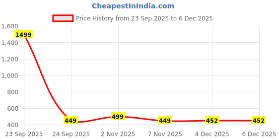 myntra.com ROSARA HOME Grey & White Floral Printed Cotton 180 TC Queen Bedsheet Set rosara home Price History Graph from 23 Sep 2025 to 4 Dec 2025
