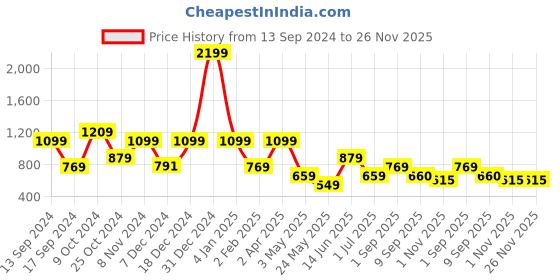 myntra.com ROSARA HOME Grey & White Geometric 144 TC King Bedsheet with 2 Pillow Covers rosara home Price History Graph from 13 Sep 2024 to 25 Nov 2025