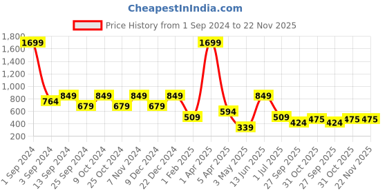myntra.com ROSARA HOME Grey & White Printed Long Door Curtain rosara home Price History Graph from 1 Sep 2024 to 22 Nov 2025