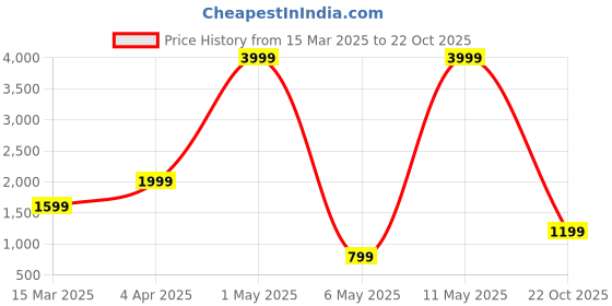 myntra.com ROSARA HOME Grey & White Set of 2 Door Curtains rosara home Price History Graph from 15 Mar 2025 to 22 Oct 2025