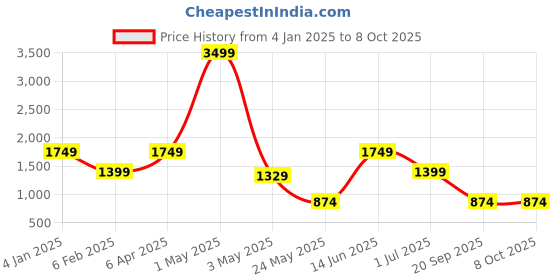 myntra.com ROSARA HOME Grey & White Set of 2 Printed Window Curtains rosara home Price History Graph from 4 Jan 2025 to 7 Oct 2025