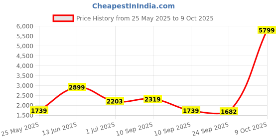 myntra.com ROSARA HOME Grey & White Set of 4 Door Curtains rosara home Price History Graph from 25 May 2025 to 9 Oct 2025