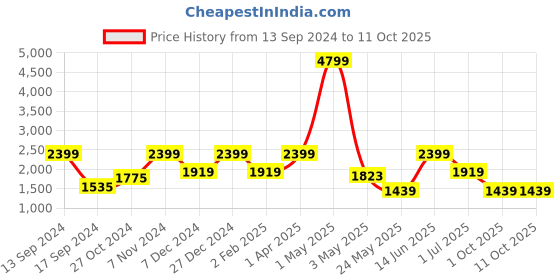 myntra.com ROSARA HOME Grey & White Set of 4 Window Curtains rosara home Price History Graph from 13 Sep 2024 to 10 Oct 2025