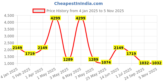 myntra.com ROSARA HOME Grey Geometric 2 Pieces Eyelets Door Curtains rosara home Price History Graph from 4 Jan 2025 to 4 Nov 2025