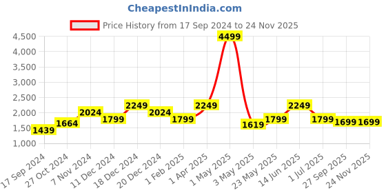 myntra.com ROSARA HOME Grey Set of 2 Black Out Long Door Curtain rosara home Price History Graph from 17 Sep 2024 to 23 Nov 2025