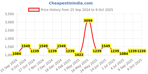 myntra.com ROSARA HOME Grey Set of 2 Black Out Window Curtains rosara home Price History Graph from 25 Sep 2024 to 9 Oct 2025