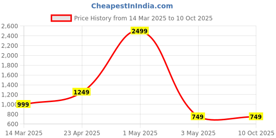 myntra.com ROSARA HOME Grey Set of 2 Door Curtain rosara home Price History Graph from 14 Mar 2025 to 9 Oct 2025
