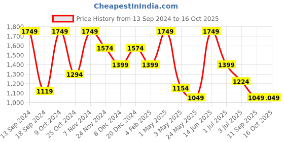 myntra.com ROSARA HOME Grey Set of 2 Long Door Curtains rosara home Price History Graph from 13 Sep 2024 to 15 Oct 2025