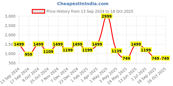myntra.com ROSARA HOME Grey Set of 2 Sheer Door Curtain rosara home Price History Graph from 13 Sep 2024 to 16 Oct 2025