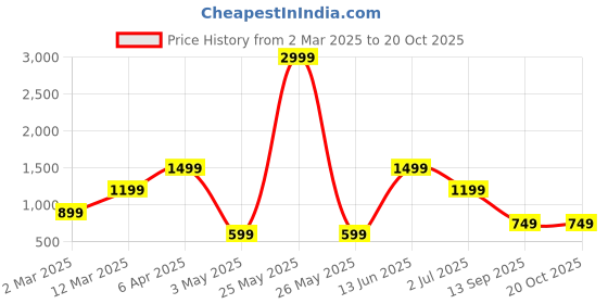 myntra.com ROSARA HOME Grey Set of 2 Sheer Door Curtain rosara home Price History Graph from 2 Mar 2025 to 20 Oct 2025