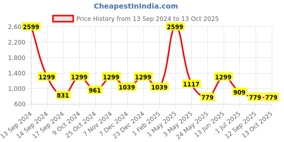 myntra.com ROSARA HOME Grey Set of 2 Sheer Window Curtain rosara home Price History Graph from 13 Sep 2024 to 13 Oct 2025