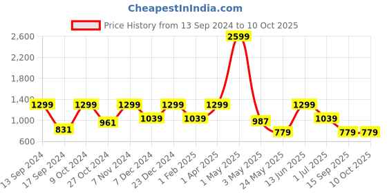 myntra.com ROSARA HOME Grey Set of 2 Sheer Window Curtain rosara home Price History Graph from 13 Sep 2024 to 10 Oct 2025