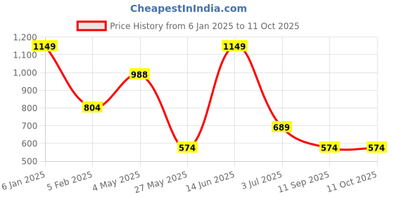 myntra.com ROSARA HOME Grey Set of 2 Sheer Window Curtains rosara home Price History Graph from 6 Jan 2025 to 10 Oct 2025