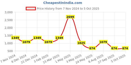myntra.com ROSARA HOME Grey Set of 2 Window Curtains rosara home Price History Graph from 7 Nov 2024 to 5 Oct 2025