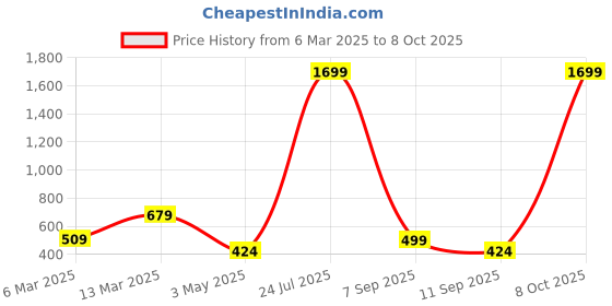 myntra.com ROSARA HOME Grey Set of 5 Self Design Square Cushion Covers rosara home Price History Graph from 6 Mar 2025 to 8 Oct 2025