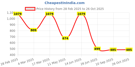 myntra.com ROSARA HOME Grey Set of 5 Square Cushion Covers rosara home Price History Graph from 28 Feb 2025 to 26 Oct 2025