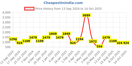 myntra.com ROSARA HOME Heather Peach 2 Pieces Geometric Window Curtains rosara home Price History Graph from 13 Sep 2024 to 13 Oct 2025