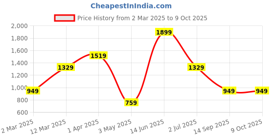 myntra.com ROSARA HOME Khaki Set of 2 Window Curtains rosara home Price History Graph from 2 Mar 2025 to 8 Oct 2025