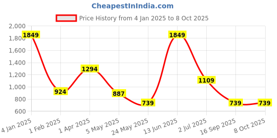 myntra.com ROSARA HOME Latica Grey & White 2 Pieces Geometric Printed Window Curtains rosara home Price History Graph from 4 Jan 2025 to 8 Oct 2025