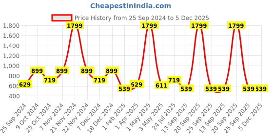 myntra.com ROSARA HOME Lavender & White Floral Window Curtain rosara home Price History Graph from 25 Sep 2024 to 5 Dec 2025