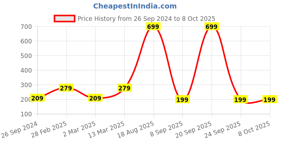 myntra.com ROSARA HOME Light Grey Set of 2 Square Cushion Covers rosara home Price History Graph from 26 Sep 2024 to 8 Oct 2025