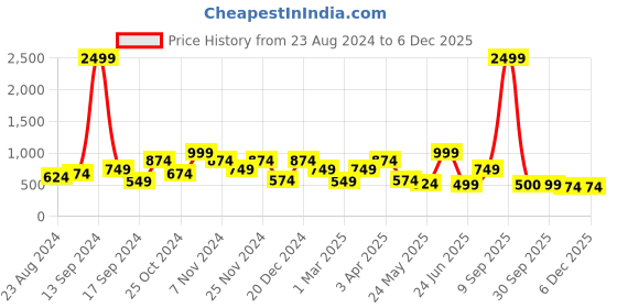 myntra.com ROSARA HOME MARK Lime Green & White 5 Pieces Floral Printed Square Cushion Covers rosara home Price History Graph from 23 Aug 2024 to 5 Dec 2025