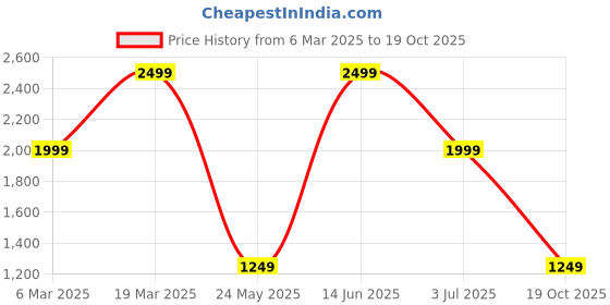 myntra.com ROSARA HOME Maroon & Gold-Toned Set of 4 Mateo Window Curtains rosara home Price History Graph from 6 Mar 2025 to 19 Oct 2025