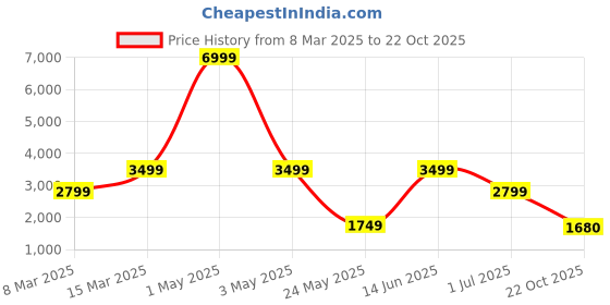myntra.com ROSARA HOME Maroon & Transparent Set of 4 Long Door Curtains rosara home Price History Graph from 8 Mar 2025 to 22 Oct 2025