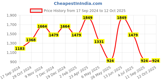 myntra.com ROSARA HOME Maroon Set of 2 Long Door Curtains rosara home Price History Graph from 17 Sep 2024 to 12 Oct 2025