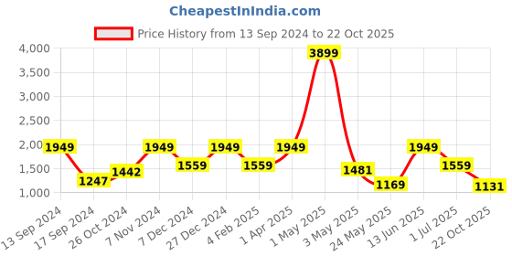 myntra.com ROSARA HOME Maroon Set of 2 Long Door Curtains rosara home Price History Graph from 13 Sep 2024 to 22 Oct 2025