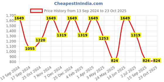 myntra.com ROSARA HOME Maroon Set of 2 Solid Door Curtains rosara home Price History Graph from 13 Sep 2024 to 22 Oct 2025