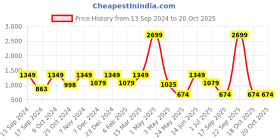 myntra.com ROSARA HOME Maroon Set of 2 Solid Window Curtains rosara home Price History Graph from 13 Sep 2024 to 20 Oct 2025